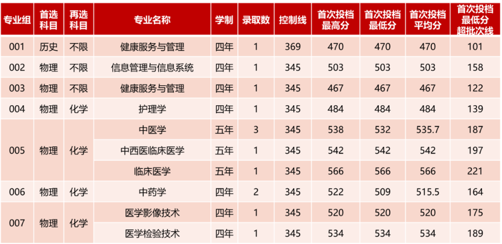 遼寧錄取情況：