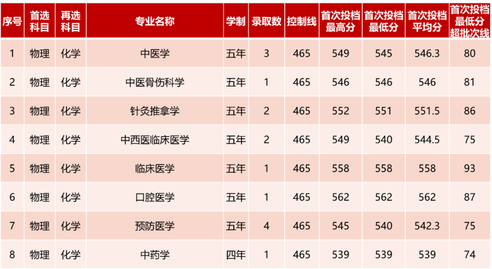 安徽錄取情況