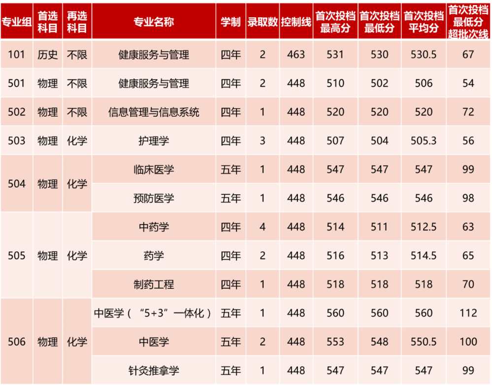 江西錄取情況
