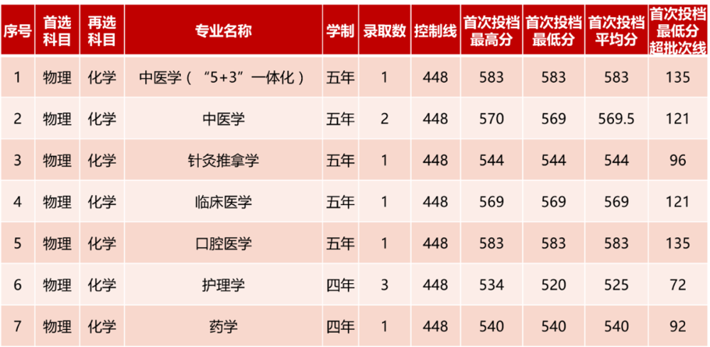 河北錄取情況：