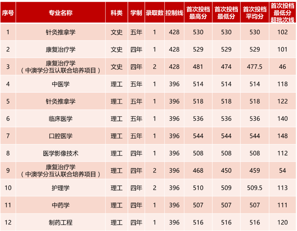 河南錄取情況