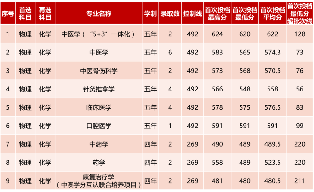 浙江錄取情況