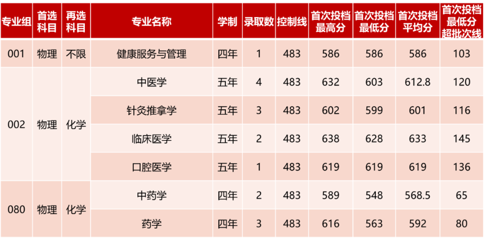 海南錄取情況