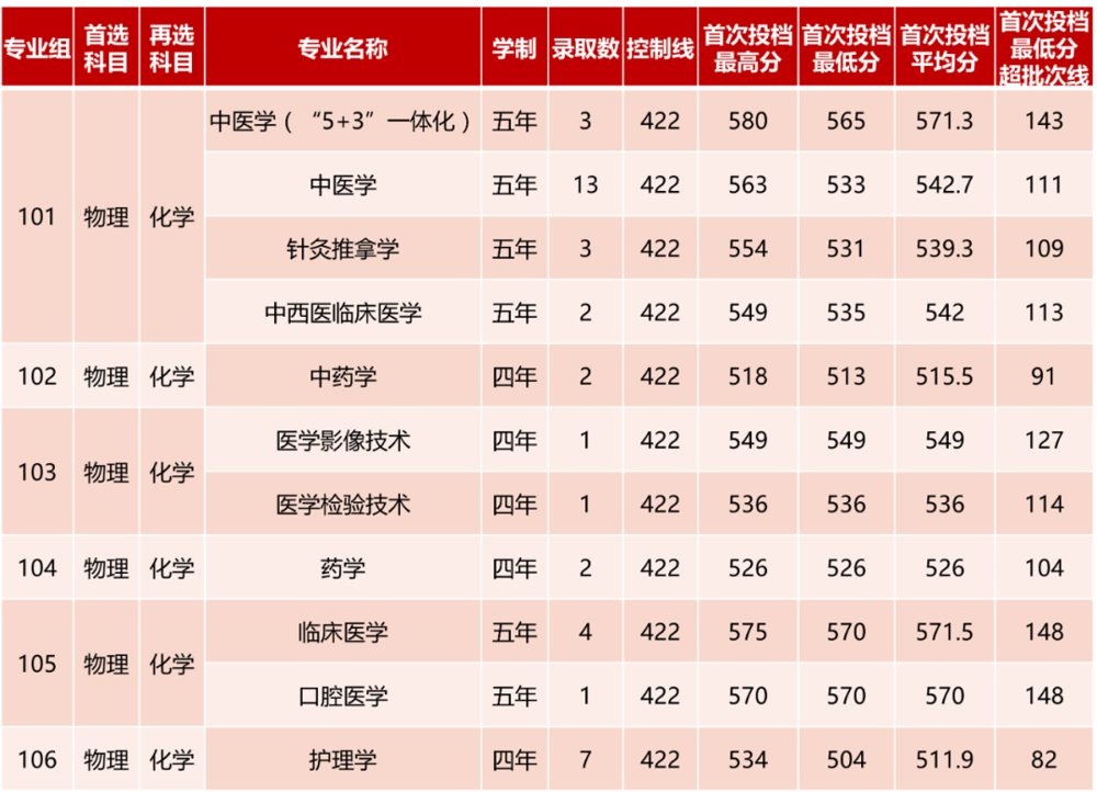 湖南錄取情況