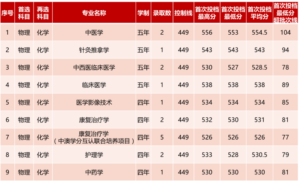 福建錄取情況
