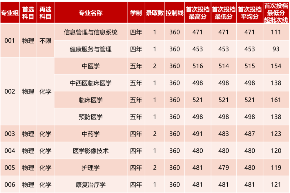 黑龍江錄取情況