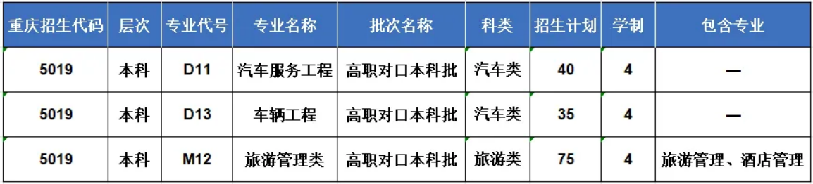 重慶人文科技學(xué)院－2025年高職分類考試招生計劃及專業(yè)介紹