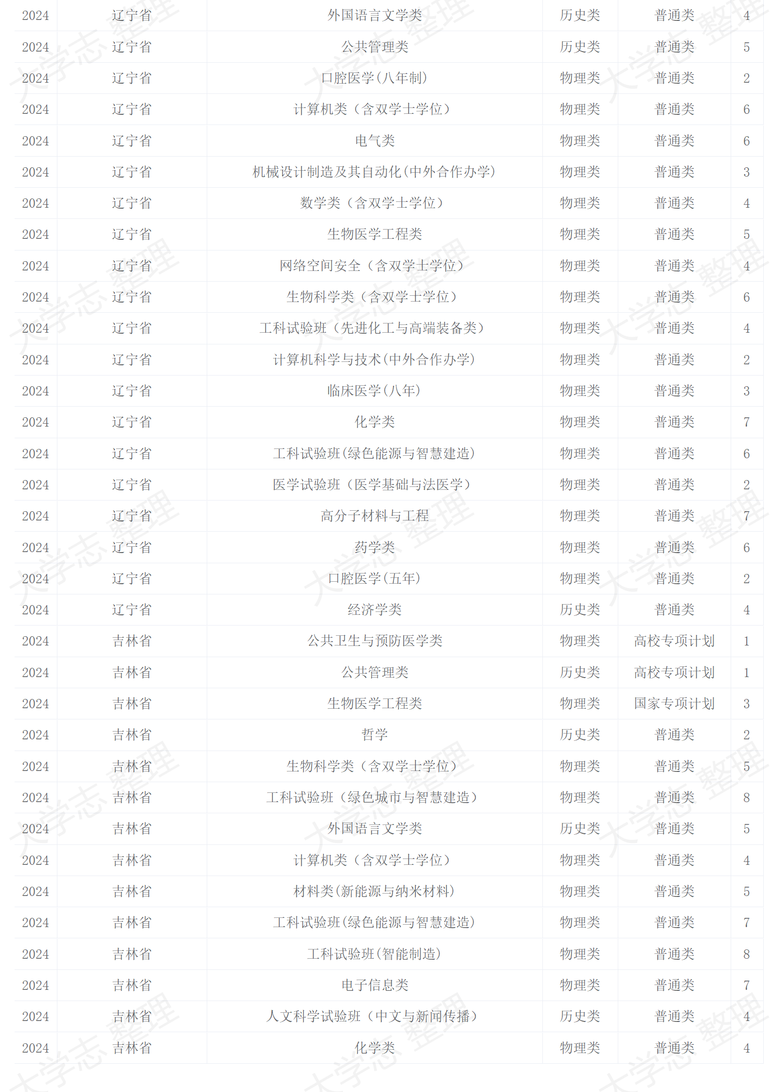 四川大學－2024年招生計劃
