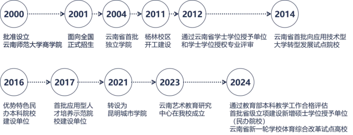 昆明城市學院2025年春招、職教高考招生簡章