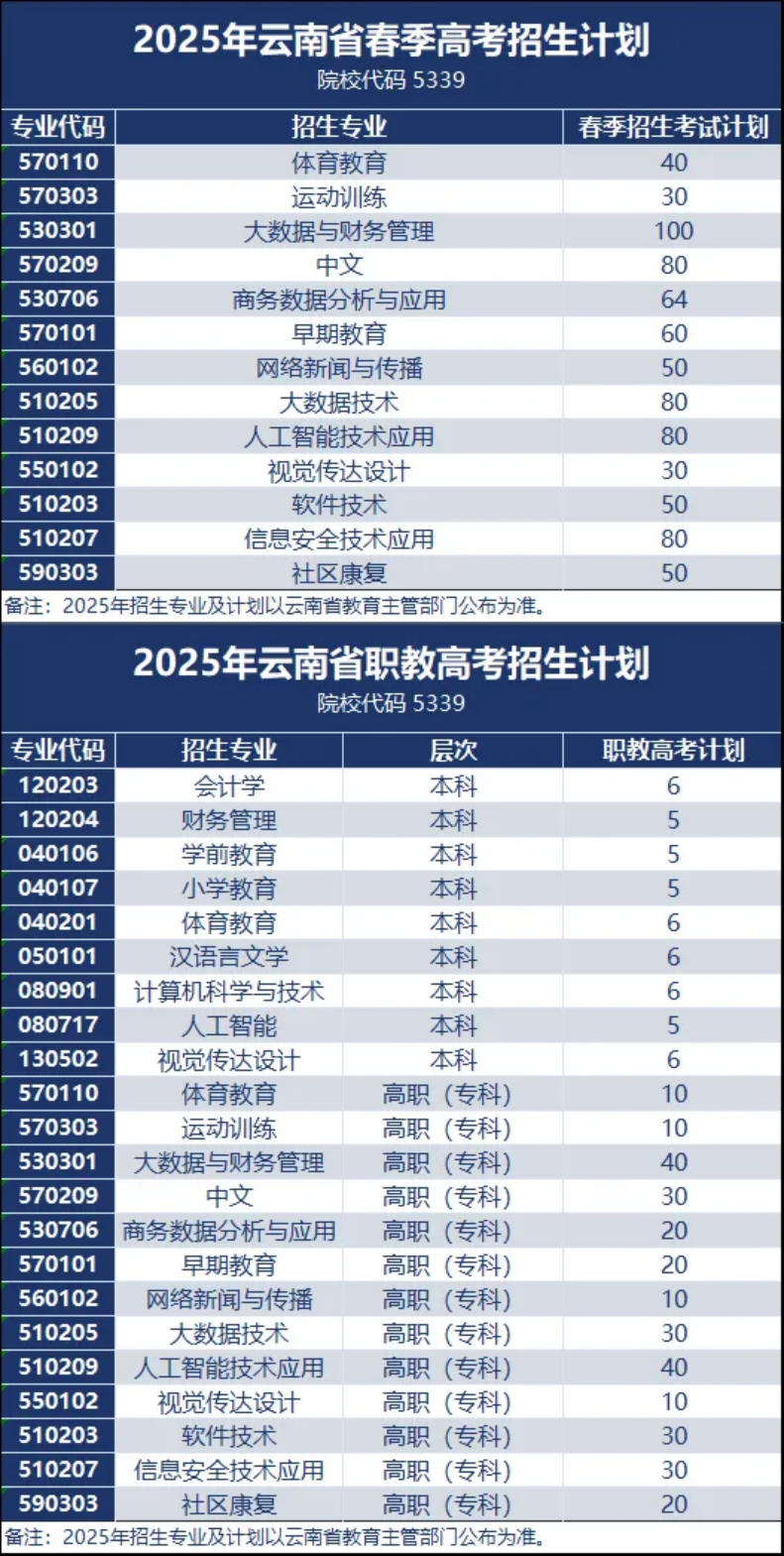 昆明城市學院2025年春招、職教高考招生簡章