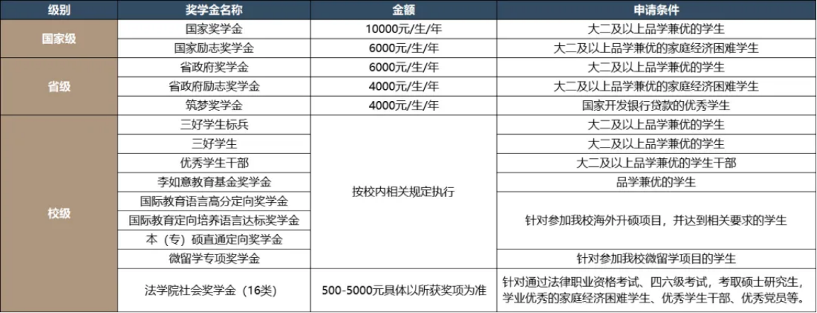 獎學金：