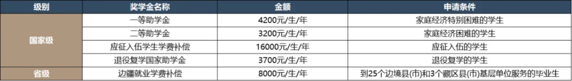助學金：
