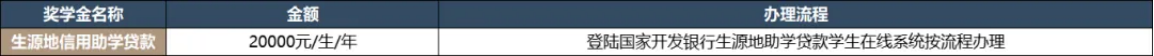 助學貸款：