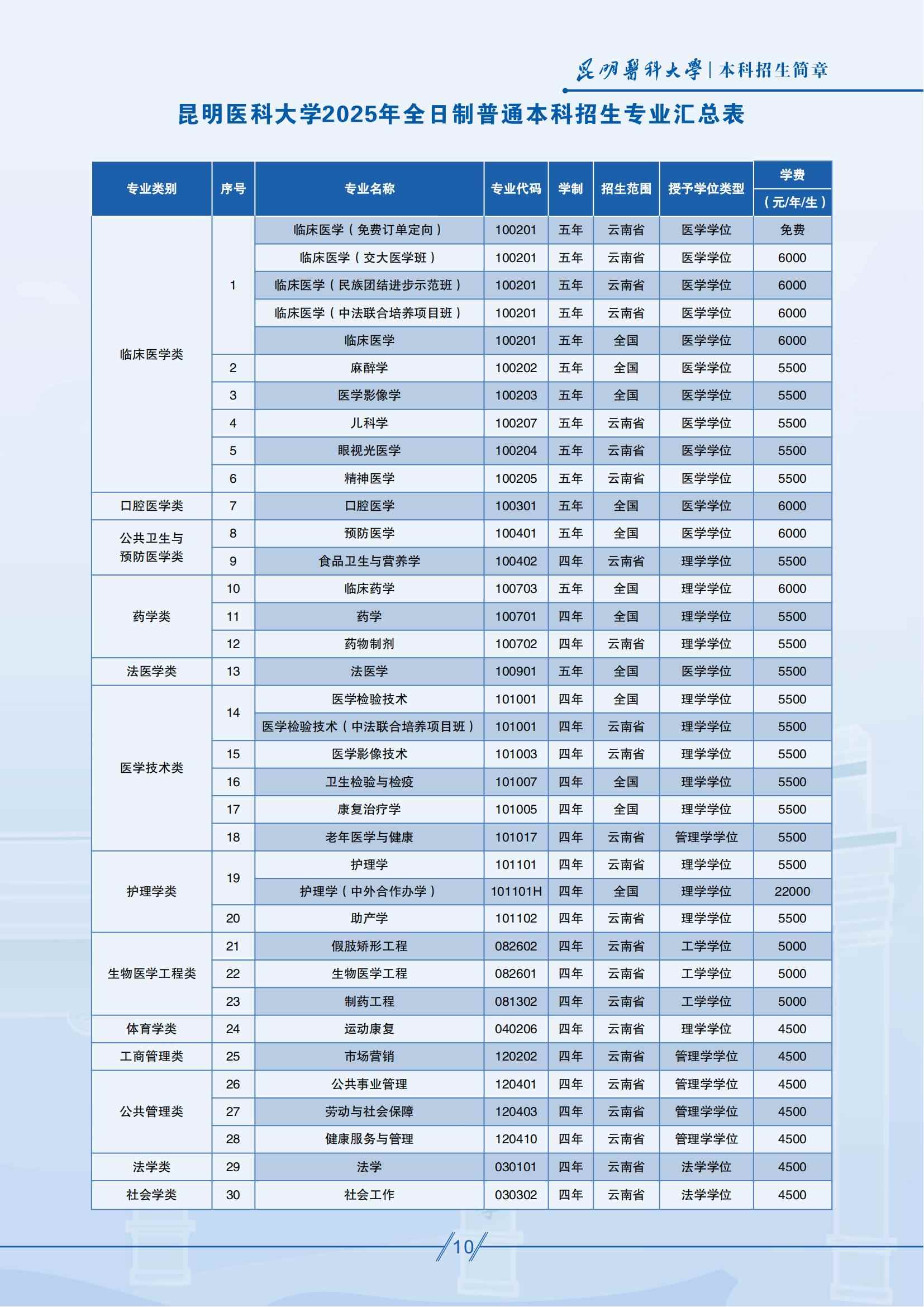 昆明醫(yī)科大學(xué)2025年全日制普通本科招生專業(yè)匯總表