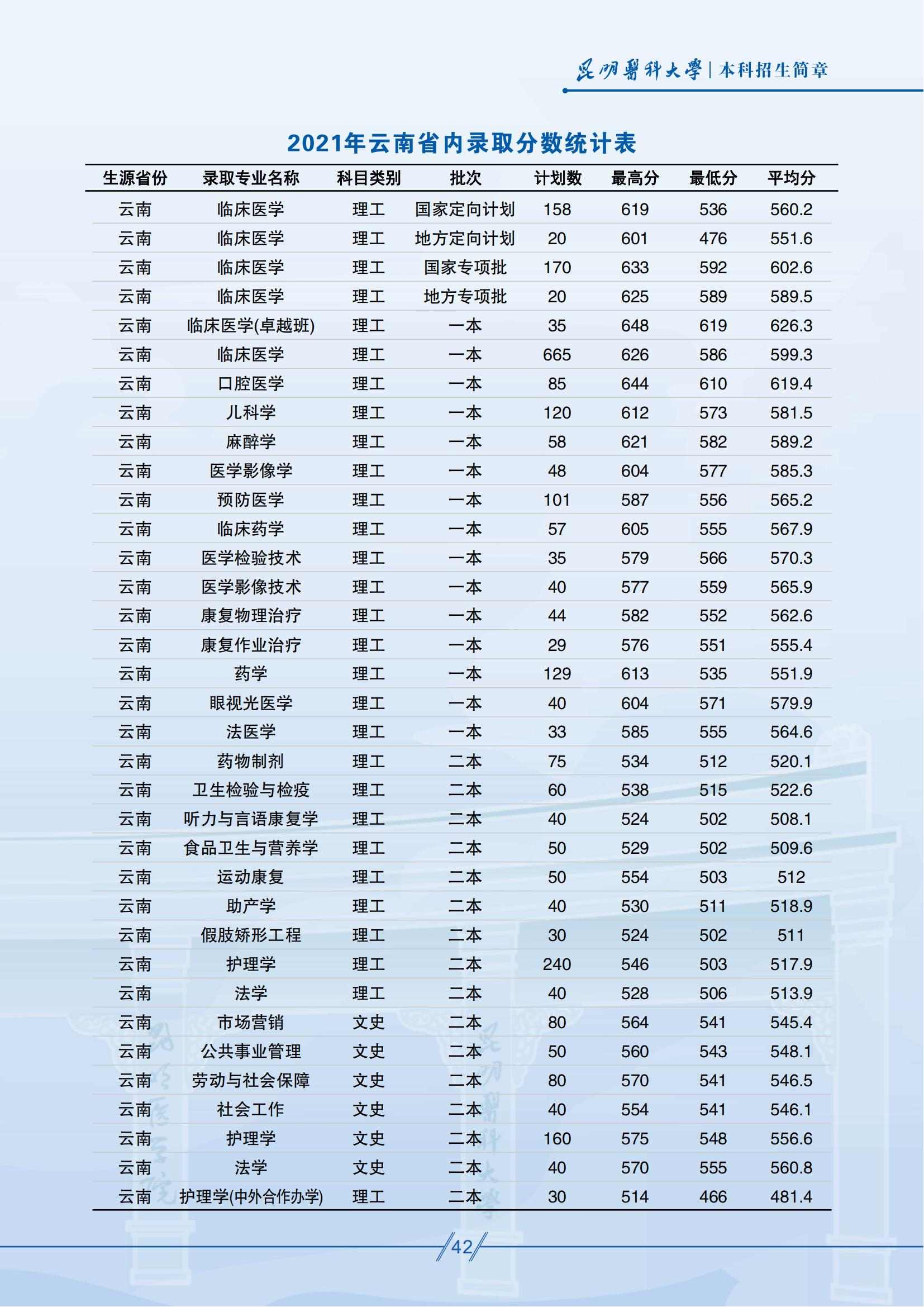 昆明醫(yī)科大學(xué)－2021年云南省內(nèi)錄取分?jǐn)?shù)統(tǒng)計表
