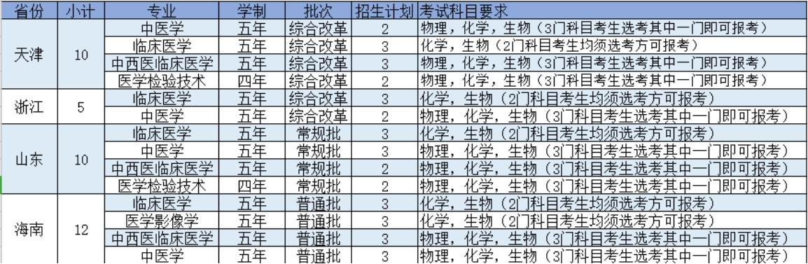 陜西中醫(yī)藥大學(xué)－2021年招生計(jì)劃