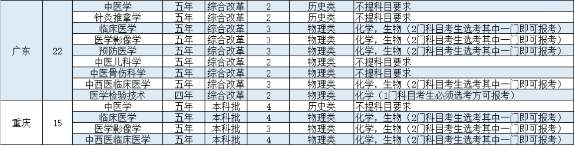 陜西中醫(yī)藥大學(xué)－2021年招生計(jì)劃