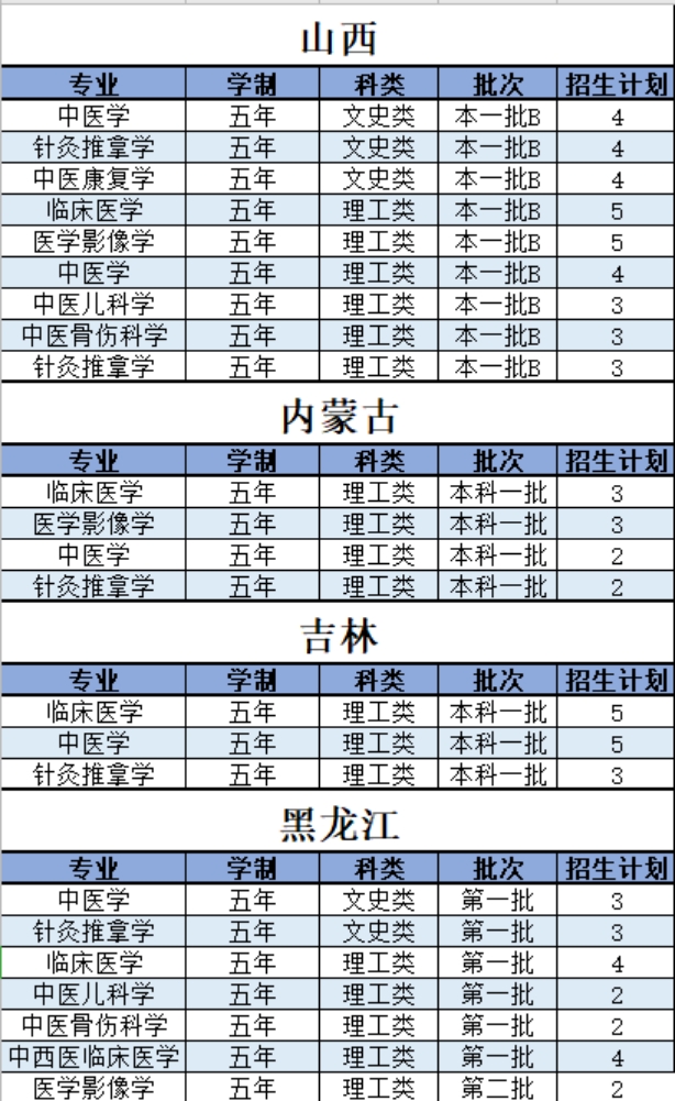 陜西中醫(yī)藥大學(xué)－2021年招生計(jì)劃