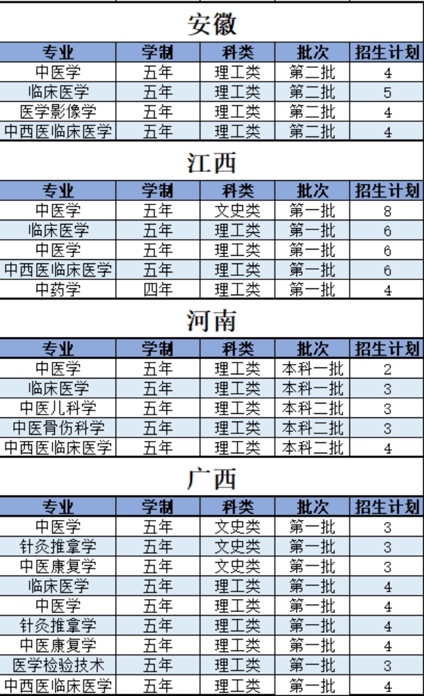 陜西中醫(yī)藥大學(xué)－2021年招生計(jì)劃