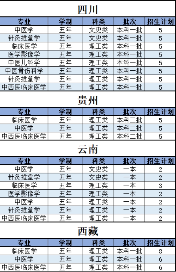 陜西中醫(yī)藥大學(xué)－2021年招生計(jì)劃