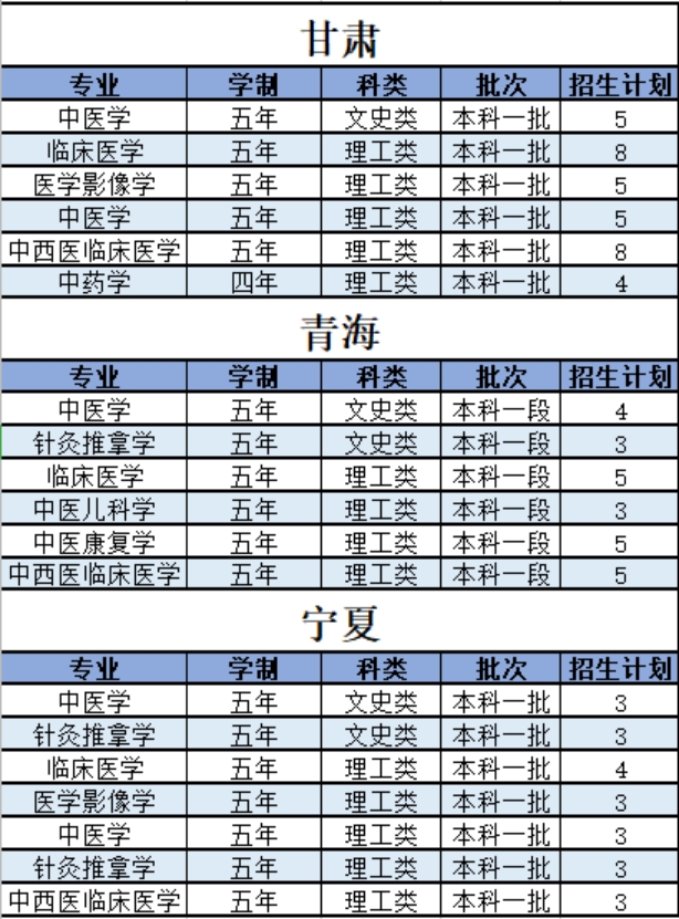 陜西中醫(yī)藥大學(xué)－2021年招生計(jì)劃