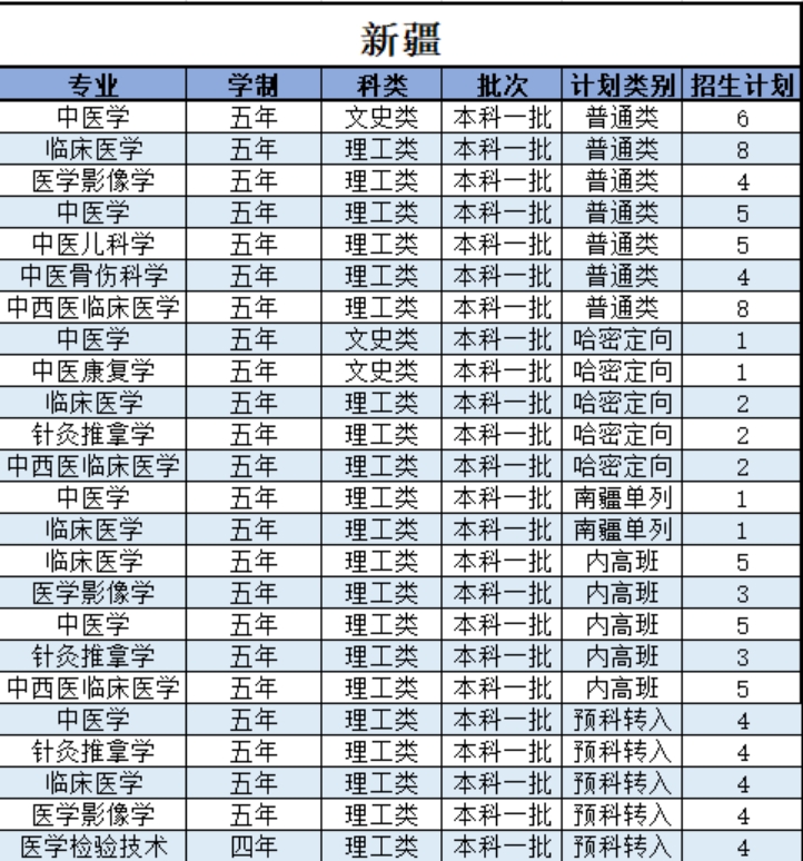陜西中醫(yī)藥大學(xué)－2021年招生計(jì)劃