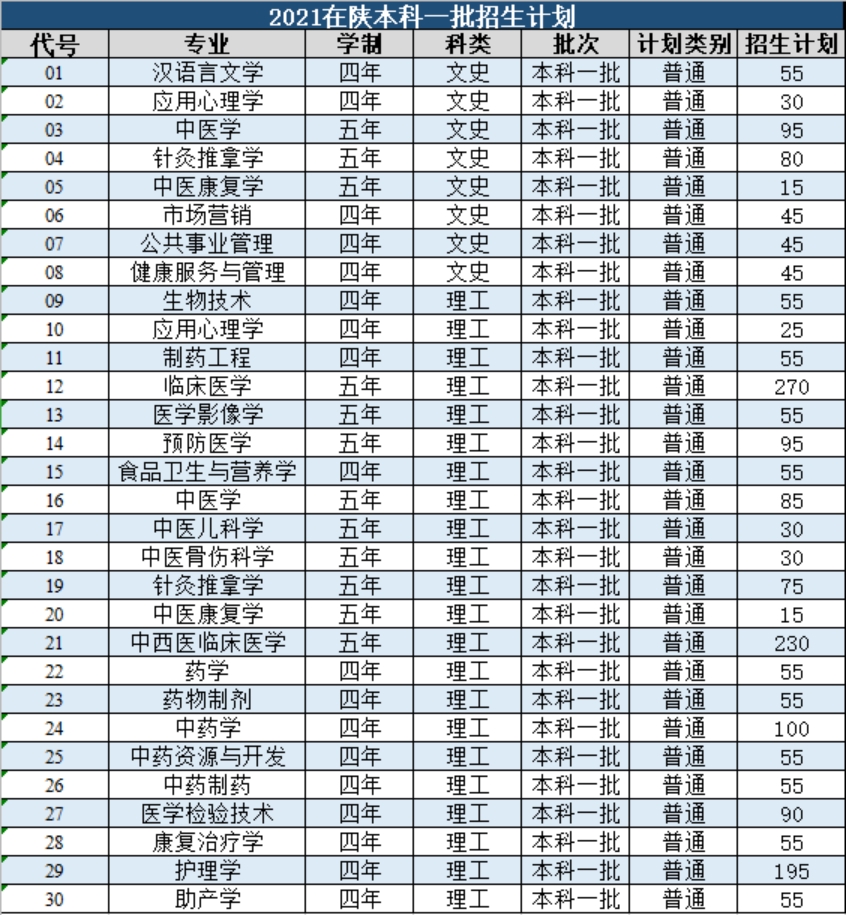 陜西中醫(yī)藥大學(xué)－2021年招生計(jì)劃