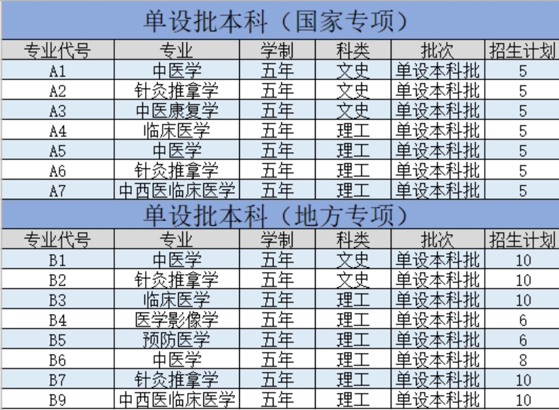 陜西中醫(yī)藥大學(xué)－2021年招生計(jì)劃