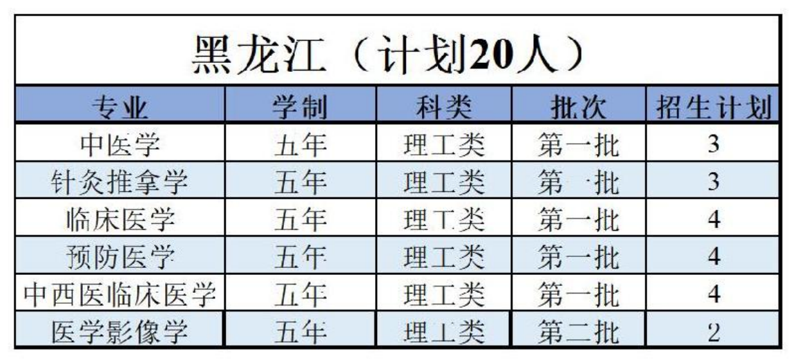 陜西中醫(yī)藥大學(xué)－2022年招生計(jì)劃