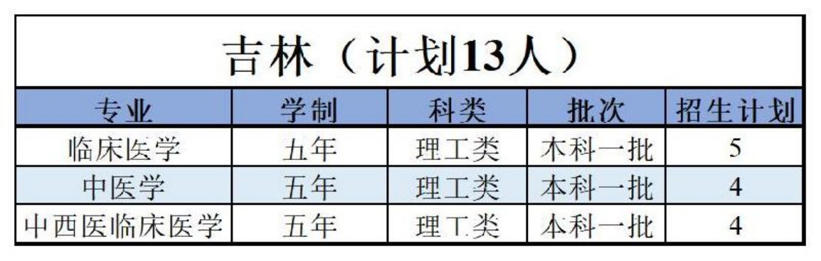 陜西中醫(yī)藥大學(xué)－2022年招生計(jì)劃