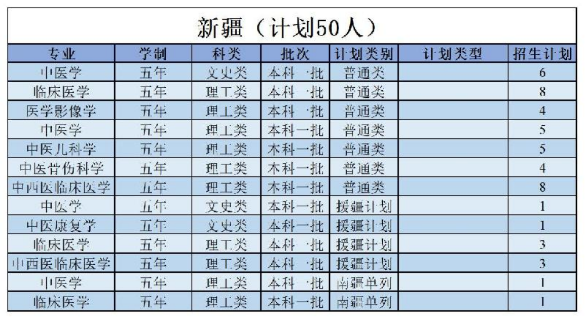 陜西中醫(yī)藥大學(xué)－2022年招生計(jì)劃