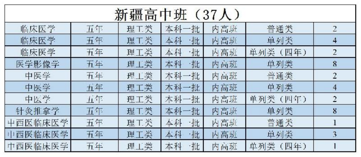 陜西中醫(yī)藥大學(xué)－2022年招生計(jì)劃