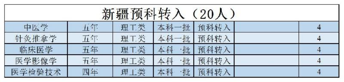 陜西中醫(yī)藥大學(xué)－2022年招生計(jì)劃