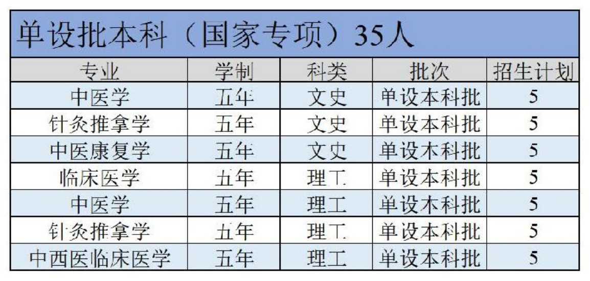 陜西中醫(yī)藥大學(xué)－2022年招生計(jì)劃