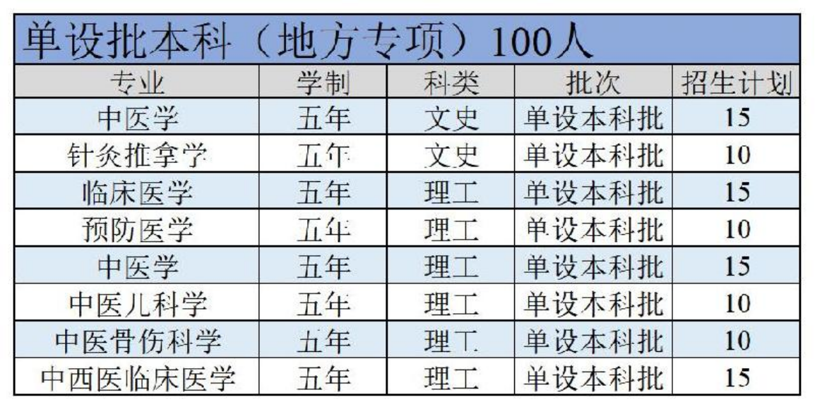 陜西中醫(yī)藥大學(xué)－2022年招生計(jì)劃
