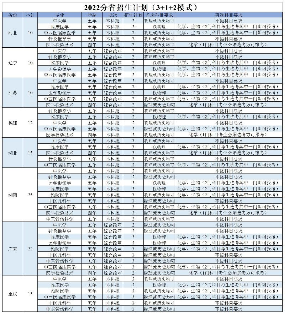 陜西中醫(yī)藥大學(xué)－2022年招生計(jì)劃
