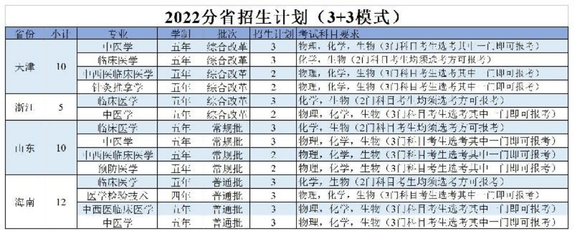 陜西中醫(yī)藥大學(xué)－2022年招生計(jì)劃