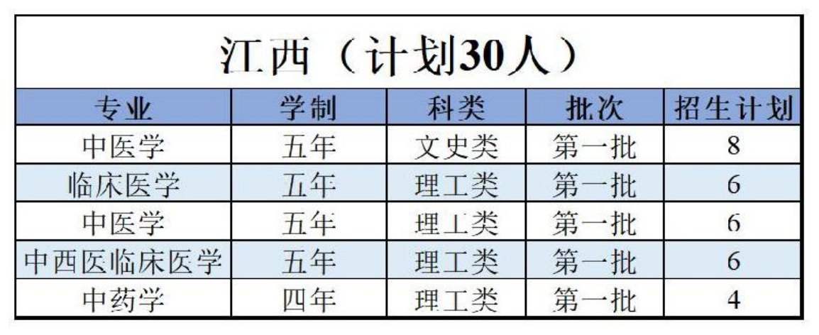 陜西中醫(yī)藥大學(xué)－2022年招生計(jì)劃