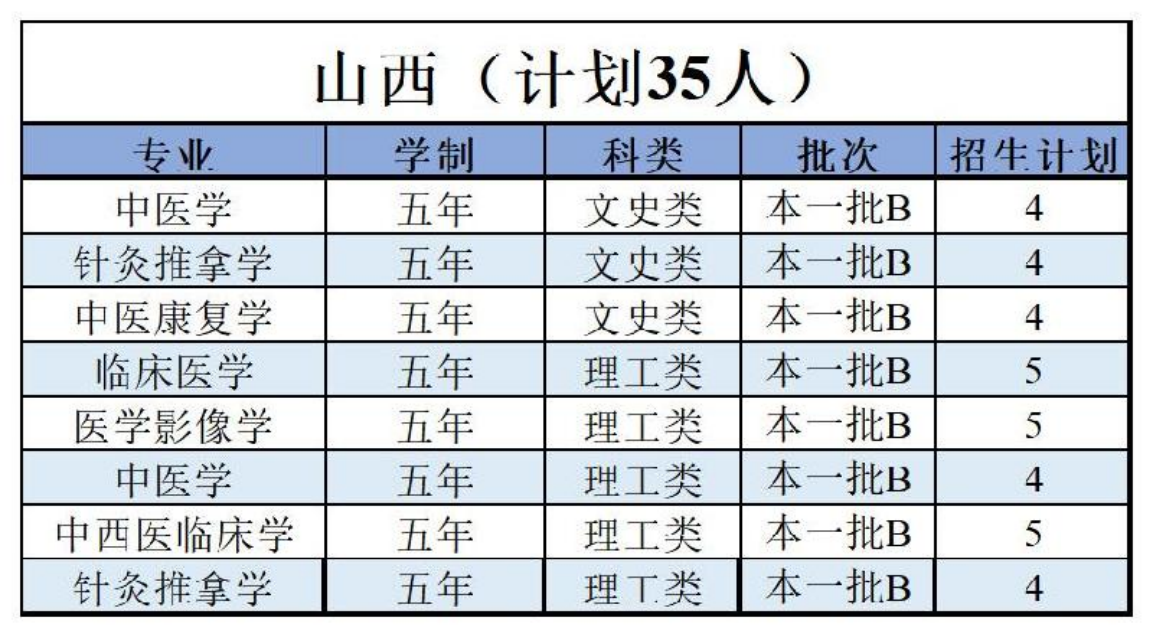 陜西中醫(yī)藥大學(xué)－2022年招生計(jì)劃