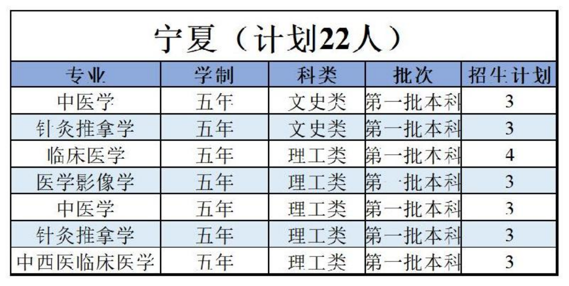 陜西中醫(yī)藥大學(xué)－2022年招生計(jì)劃