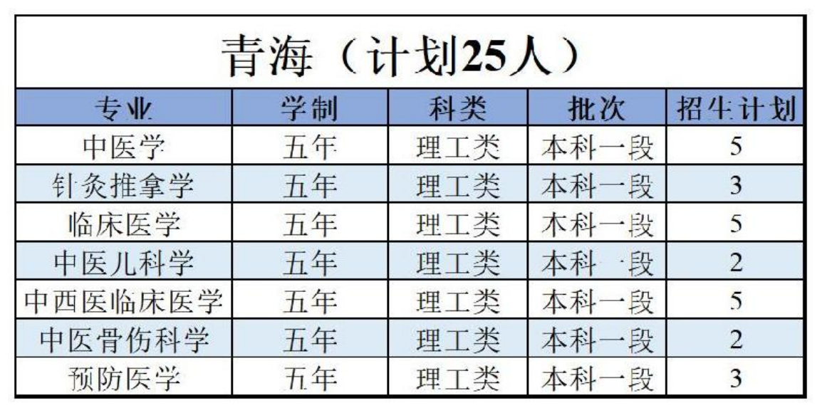 陜西中醫(yī)藥大學(xué)－2022年招生計(jì)劃
