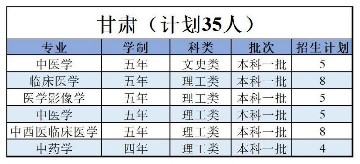 陜西中醫(yī)藥大學(xué)－2022年招生計(jì)劃