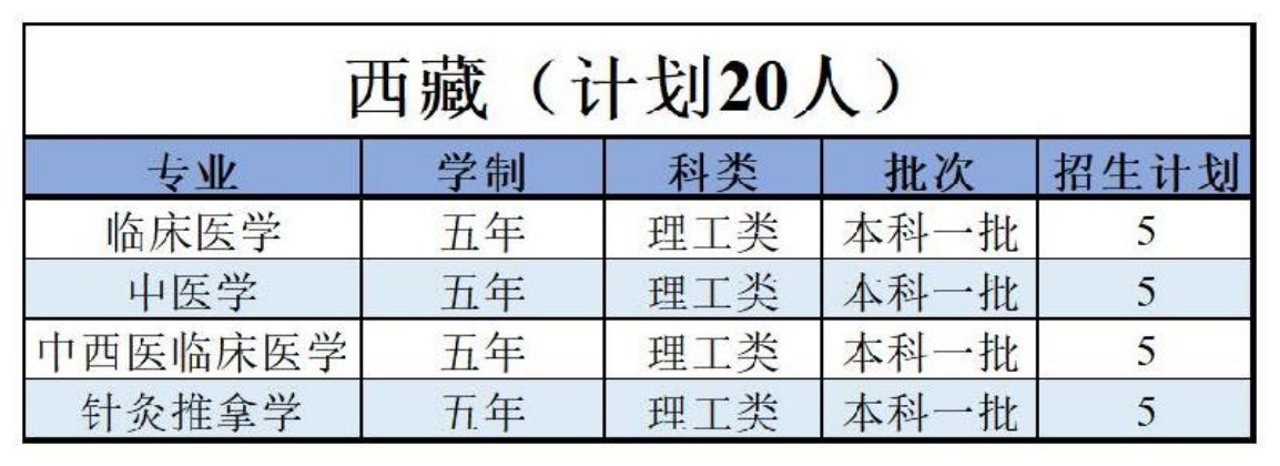 陜西中醫(yī)藥大學(xué)－2022年招生計(jì)劃