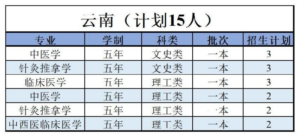 陜西中醫(yī)藥大學(xué)－2022年招生計(jì)劃