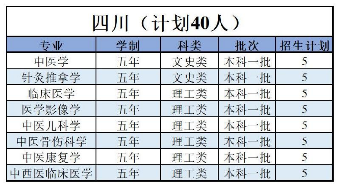 陜西中醫(yī)藥大學(xué)－2022年招生計(jì)劃