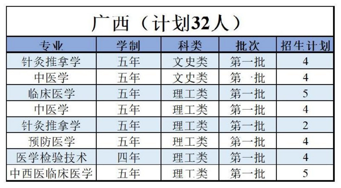 陜西中醫(yī)藥大學(xué)－2022年招生計(jì)劃