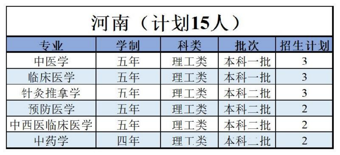 陜西中醫(yī)藥大學(xué)－2022年招生計(jì)劃