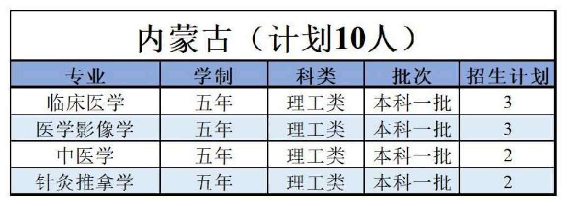 陜西中醫(yī)藥大學(xué)－2022年招生計(jì)劃