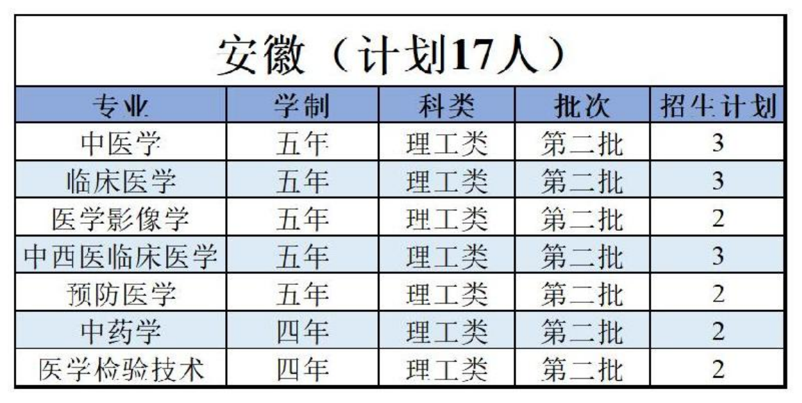 陜西中醫(yī)藥大學(xué)－2022年招生計(jì)劃
