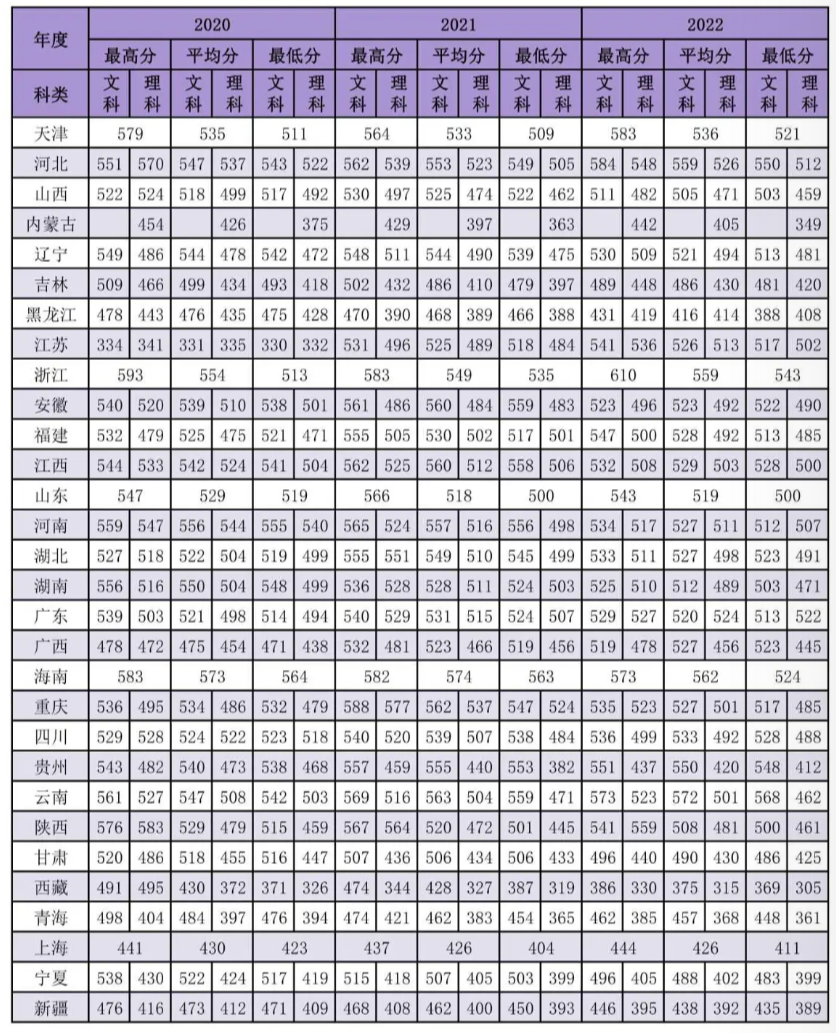 延安大學－2022年招生分數(shù)線